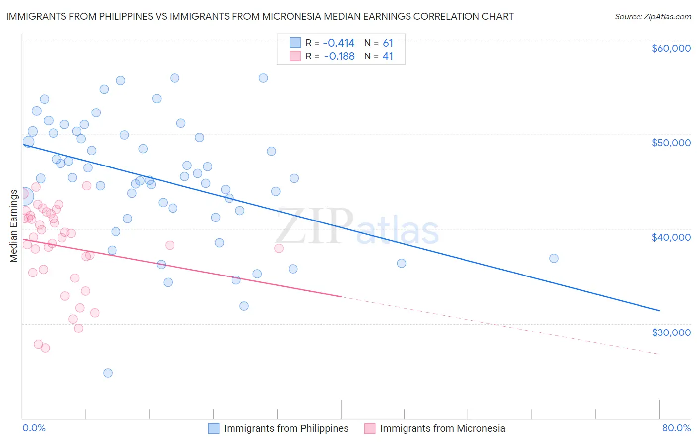 Immigrants from Philippines vs Immigrants from Micronesia Median Earnings