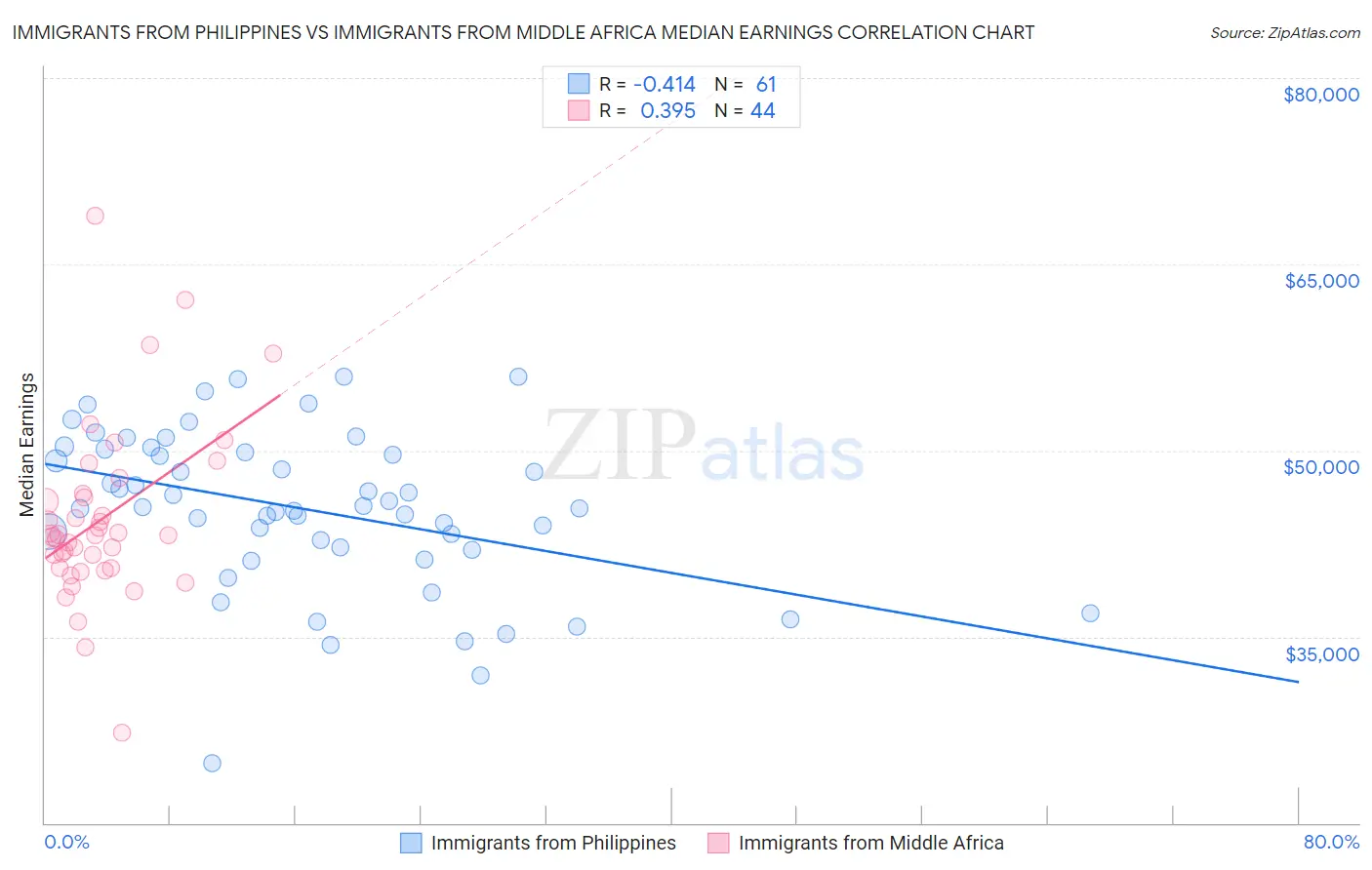 Immigrants from Philippines vs Immigrants from Middle Africa Median Earnings