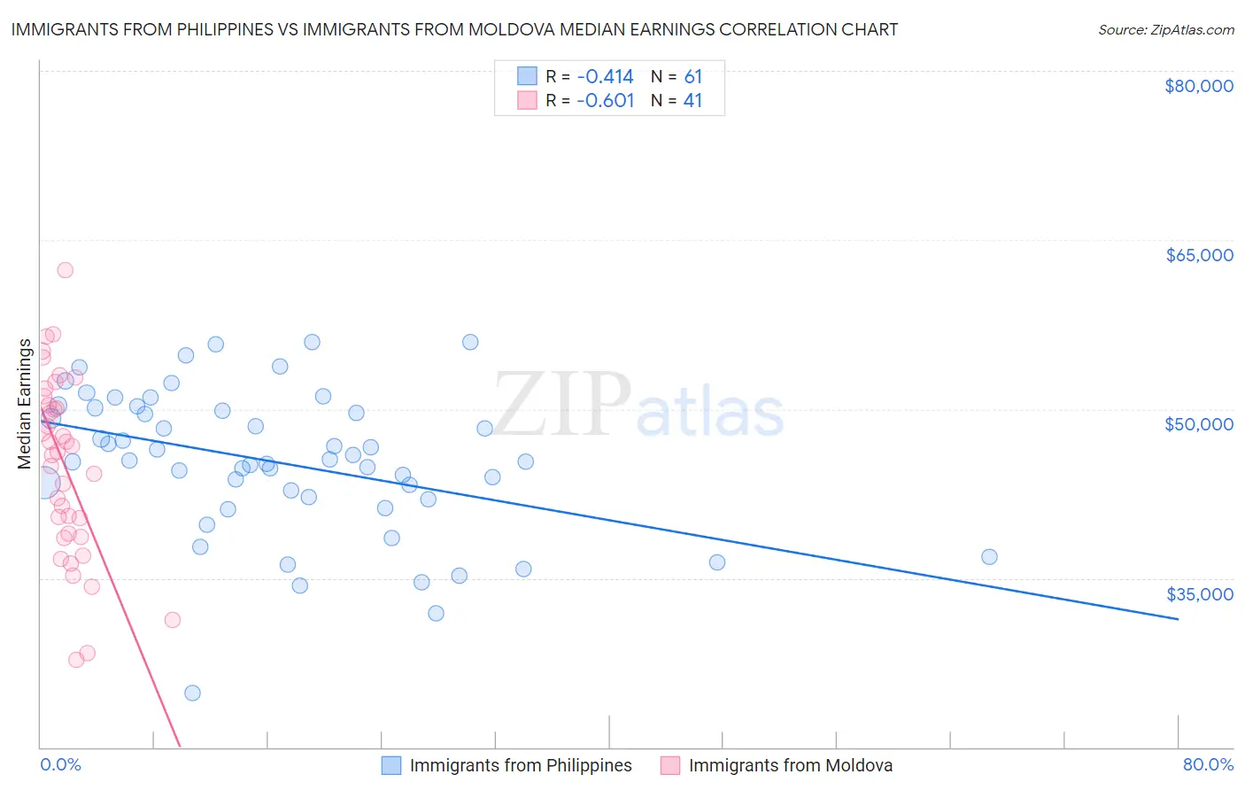 Immigrants from Philippines vs Immigrants from Moldova Median Earnings