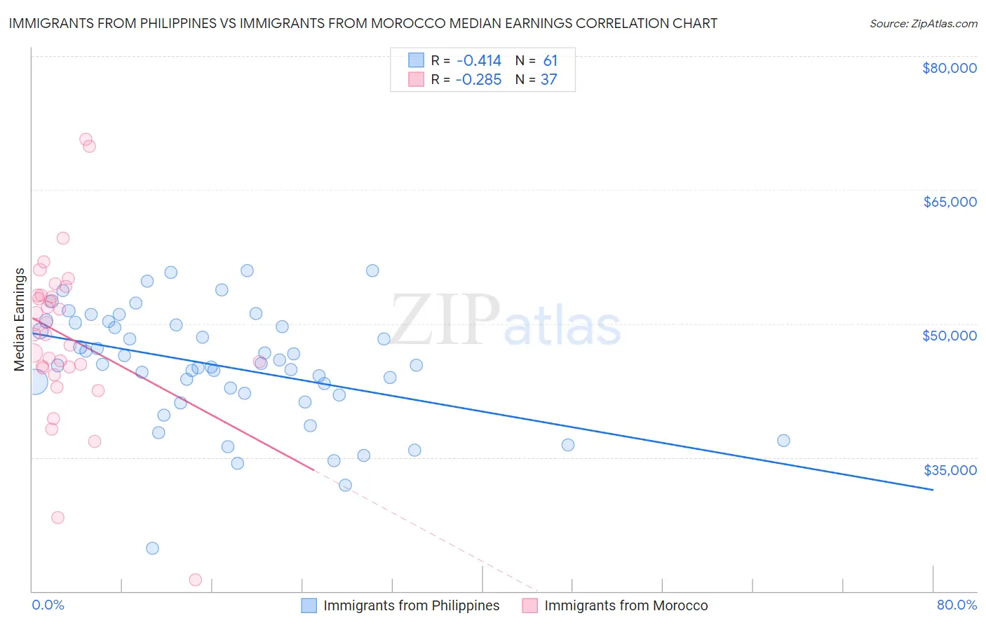 Immigrants from Philippines vs Immigrants from Morocco Median Earnings