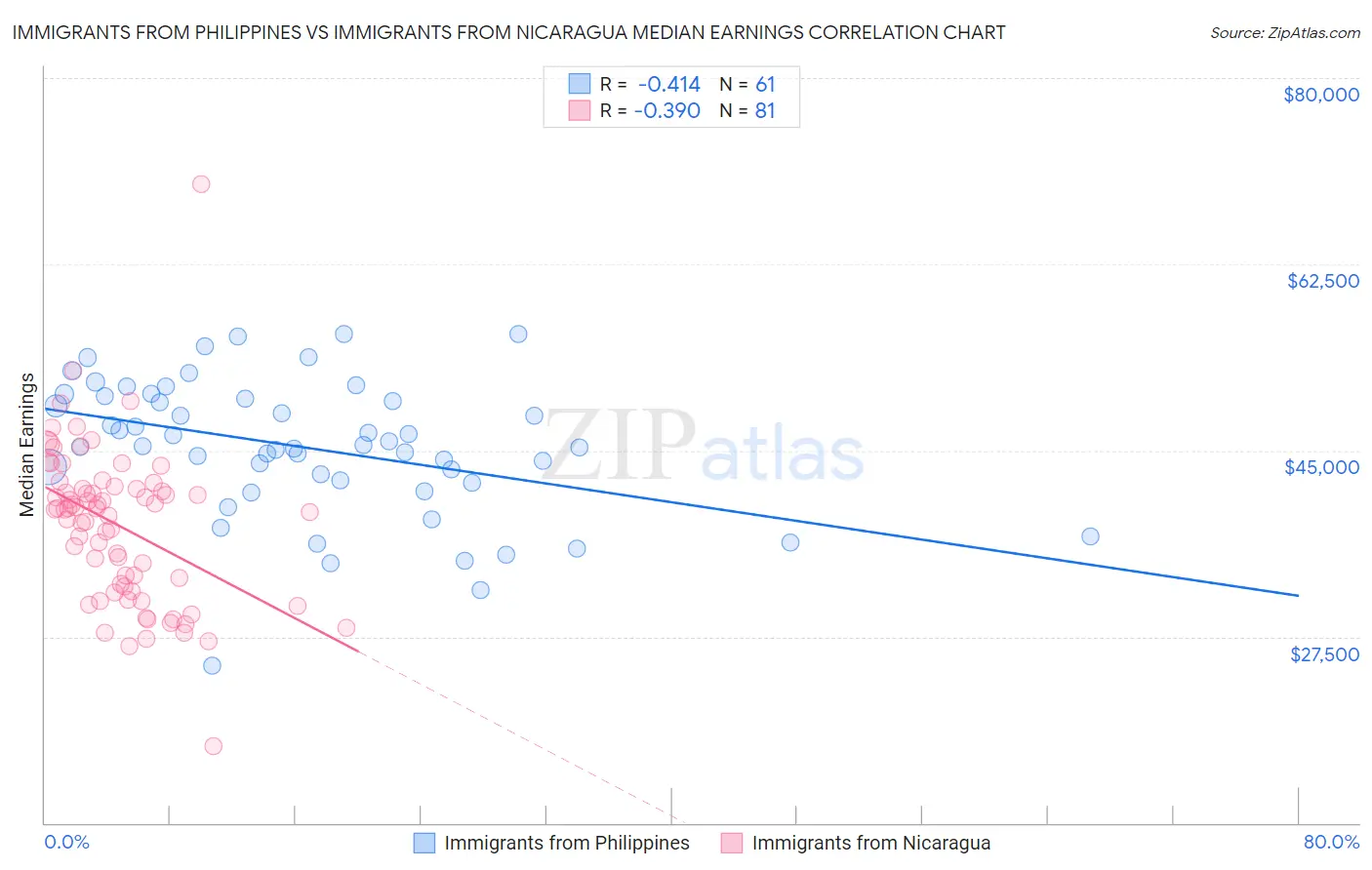 Immigrants from Philippines vs Immigrants from Nicaragua Median Earnings