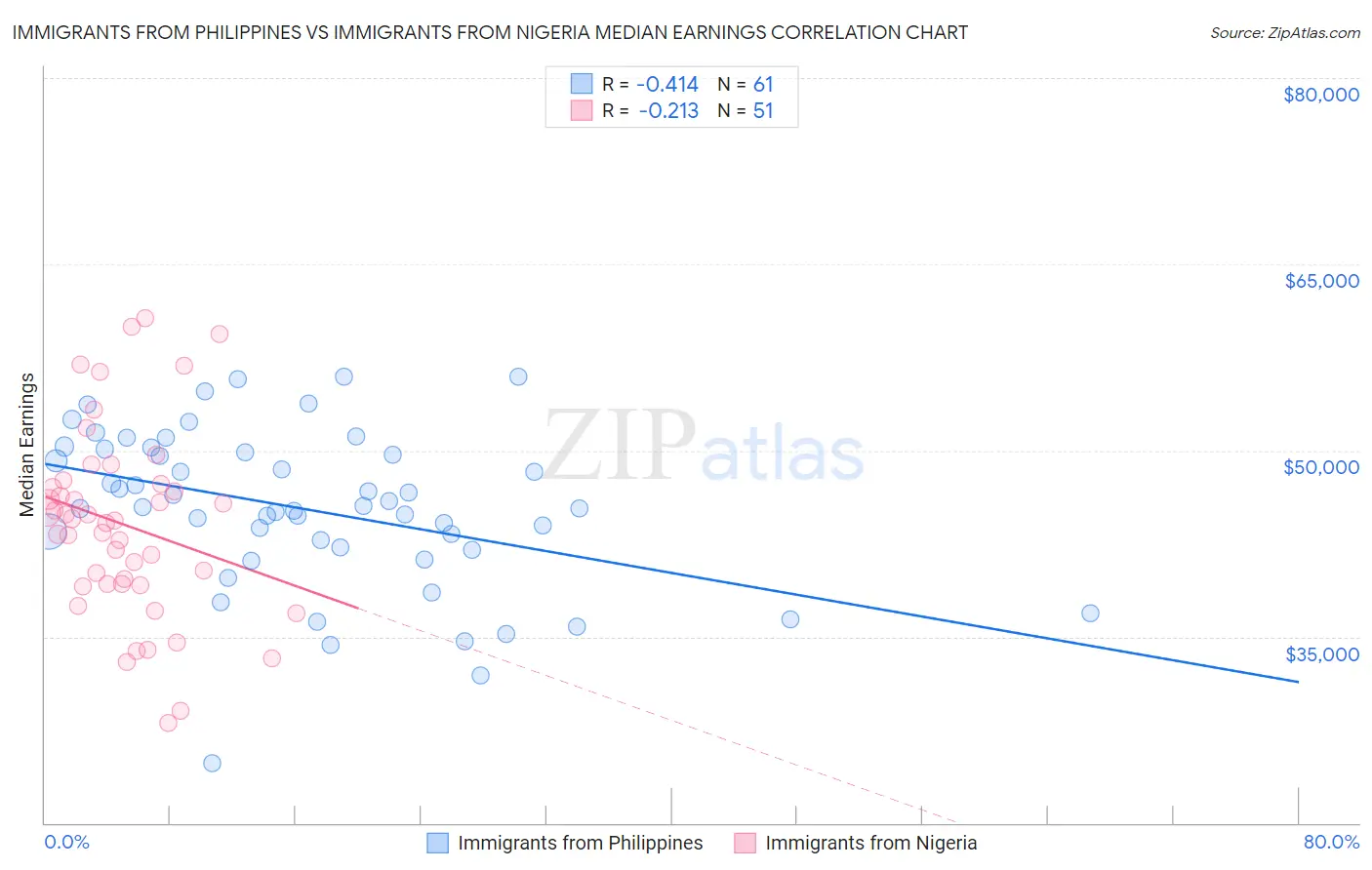 Immigrants from Philippines vs Immigrants from Nigeria Median Earnings