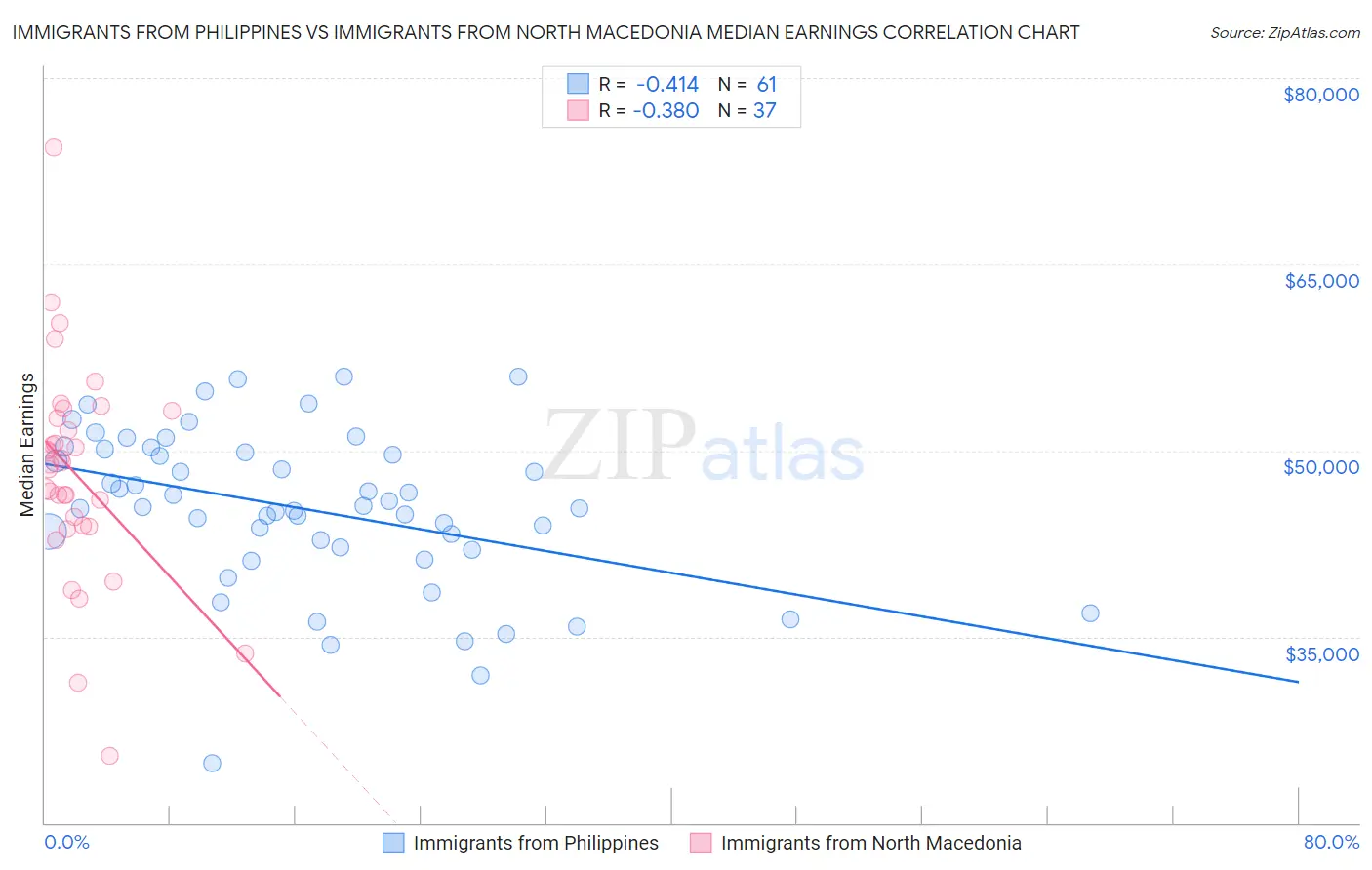 Immigrants from Philippines vs Immigrants from North Macedonia Median Earnings