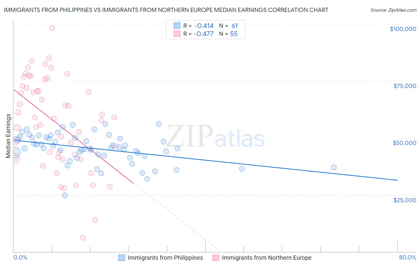 Immigrants from Philippines vs Immigrants from Northern Europe Median Earnings