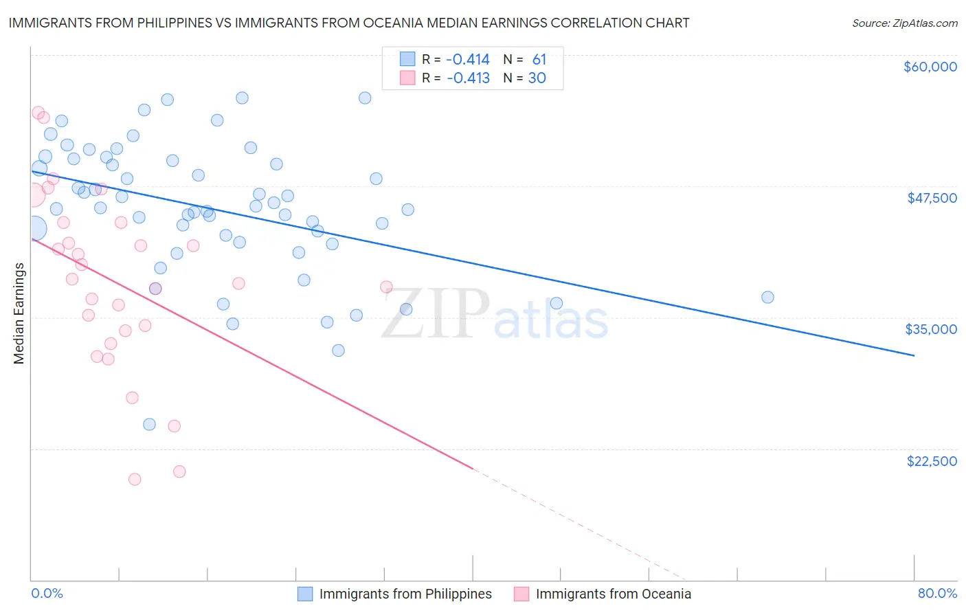 Immigrants from Philippines vs Immigrants from Oceania Median Earnings