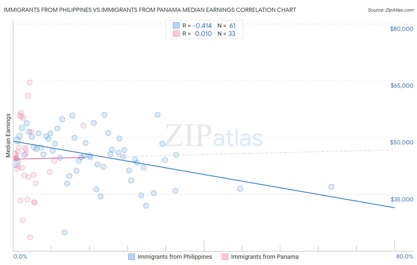 Immigrants from Philippines vs Immigrants from Panama Median Earnings