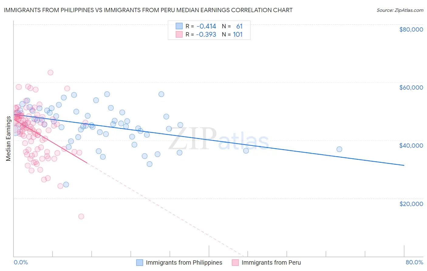 Immigrants from Philippines vs Immigrants from Peru Median Earnings