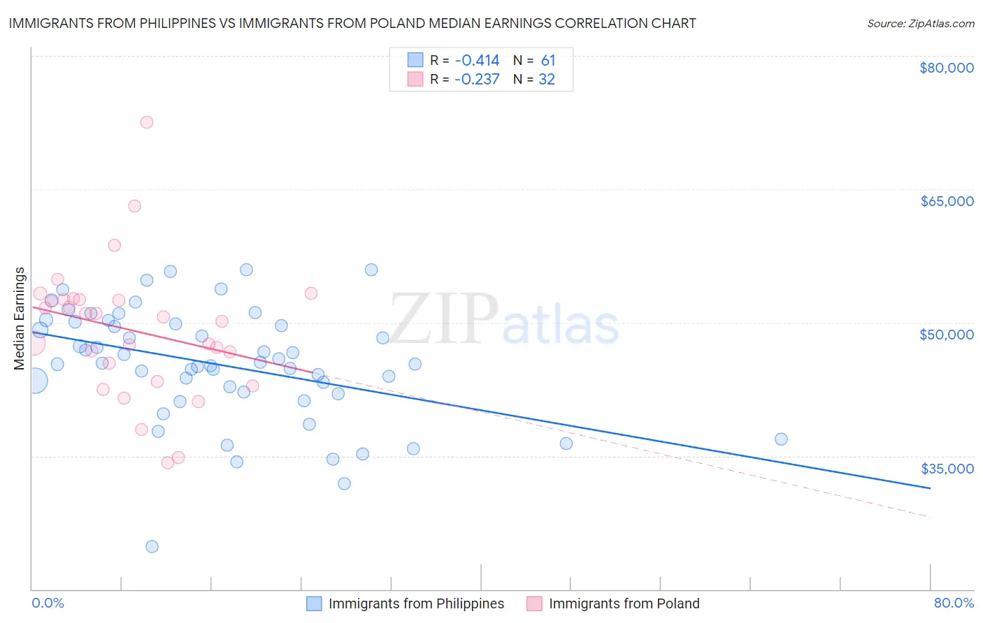 Immigrants from Philippines vs Immigrants from Poland Median Earnings