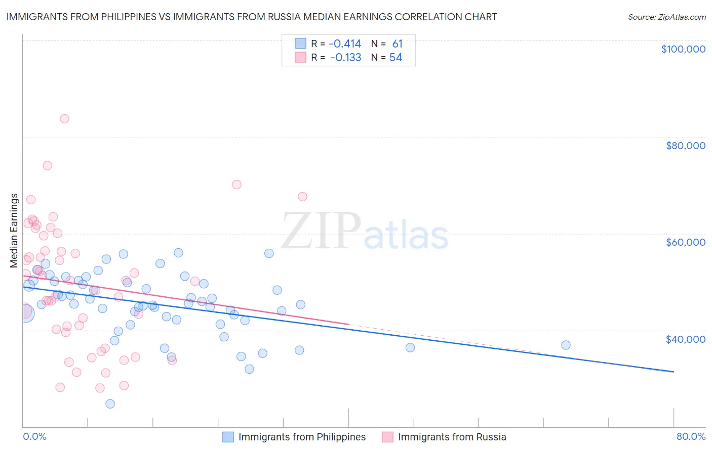 Immigrants from Philippines vs Immigrants from Russia Median Earnings