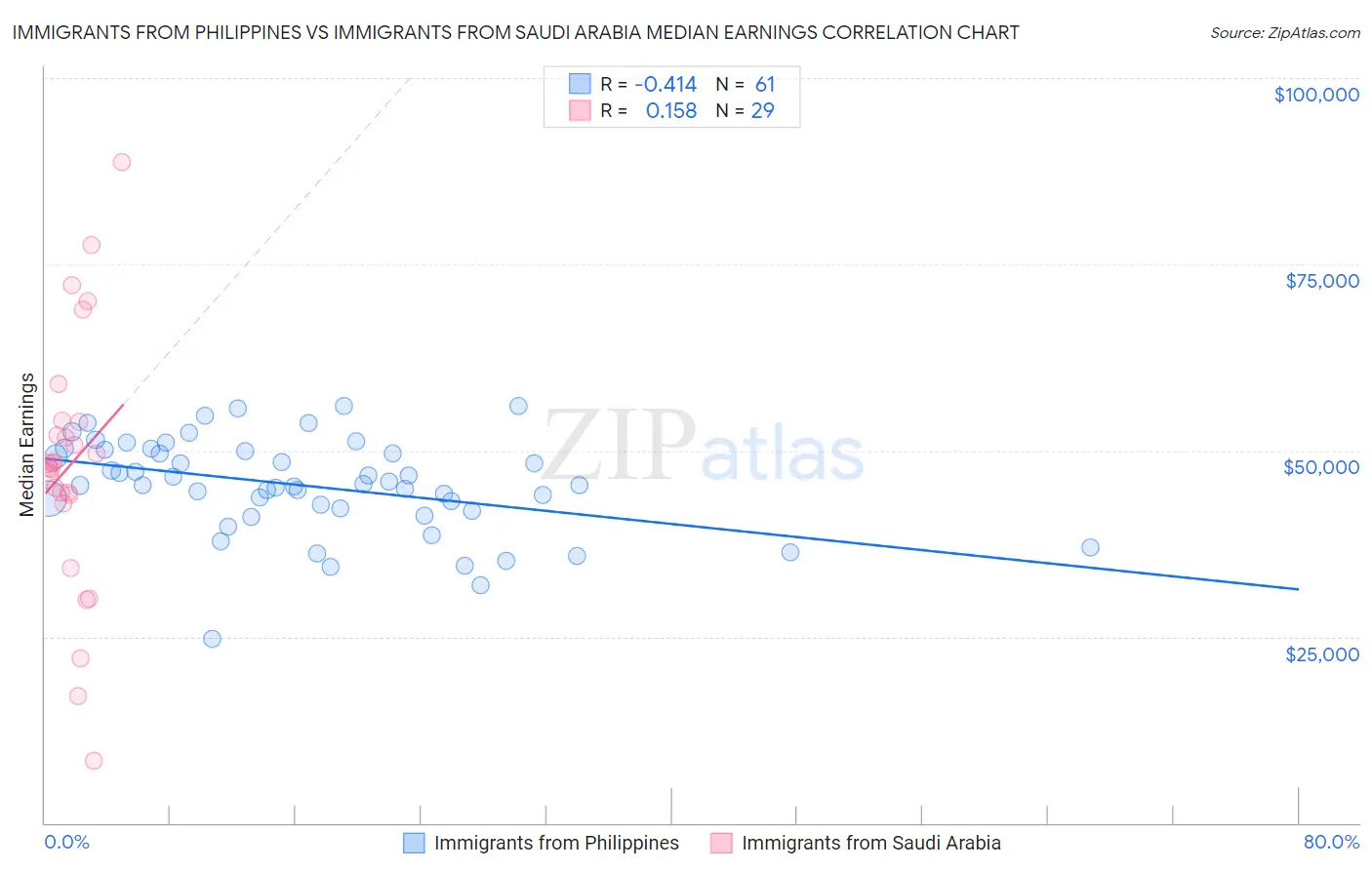 Immigrants from Philippines vs Immigrants from Saudi Arabia Median Earnings