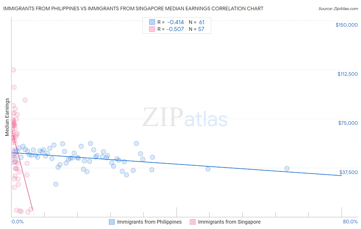 Immigrants from Philippines vs Immigrants from Singapore Median Earnings