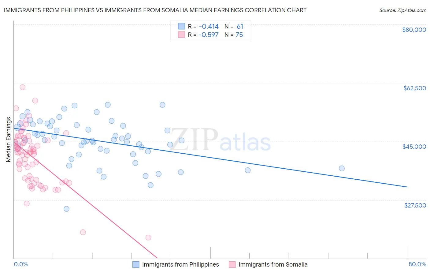 Immigrants from Philippines vs Immigrants from Somalia Median Earnings