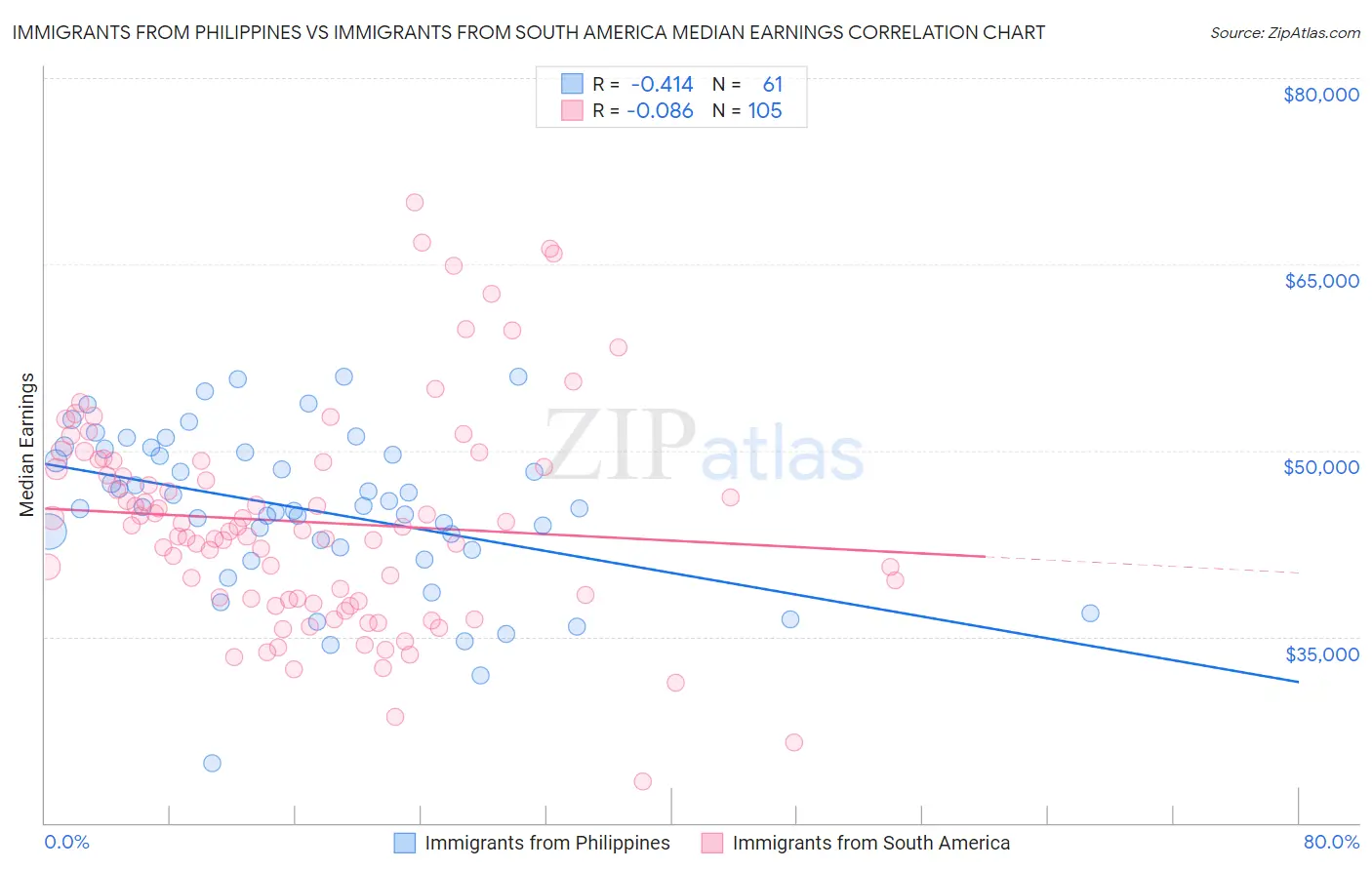 Immigrants from Philippines vs Immigrants from South America Median Earnings
