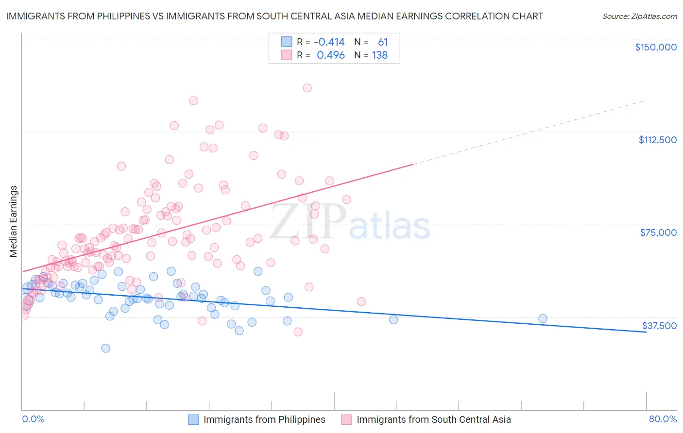 Immigrants from Philippines vs Immigrants from South Central Asia Median Earnings