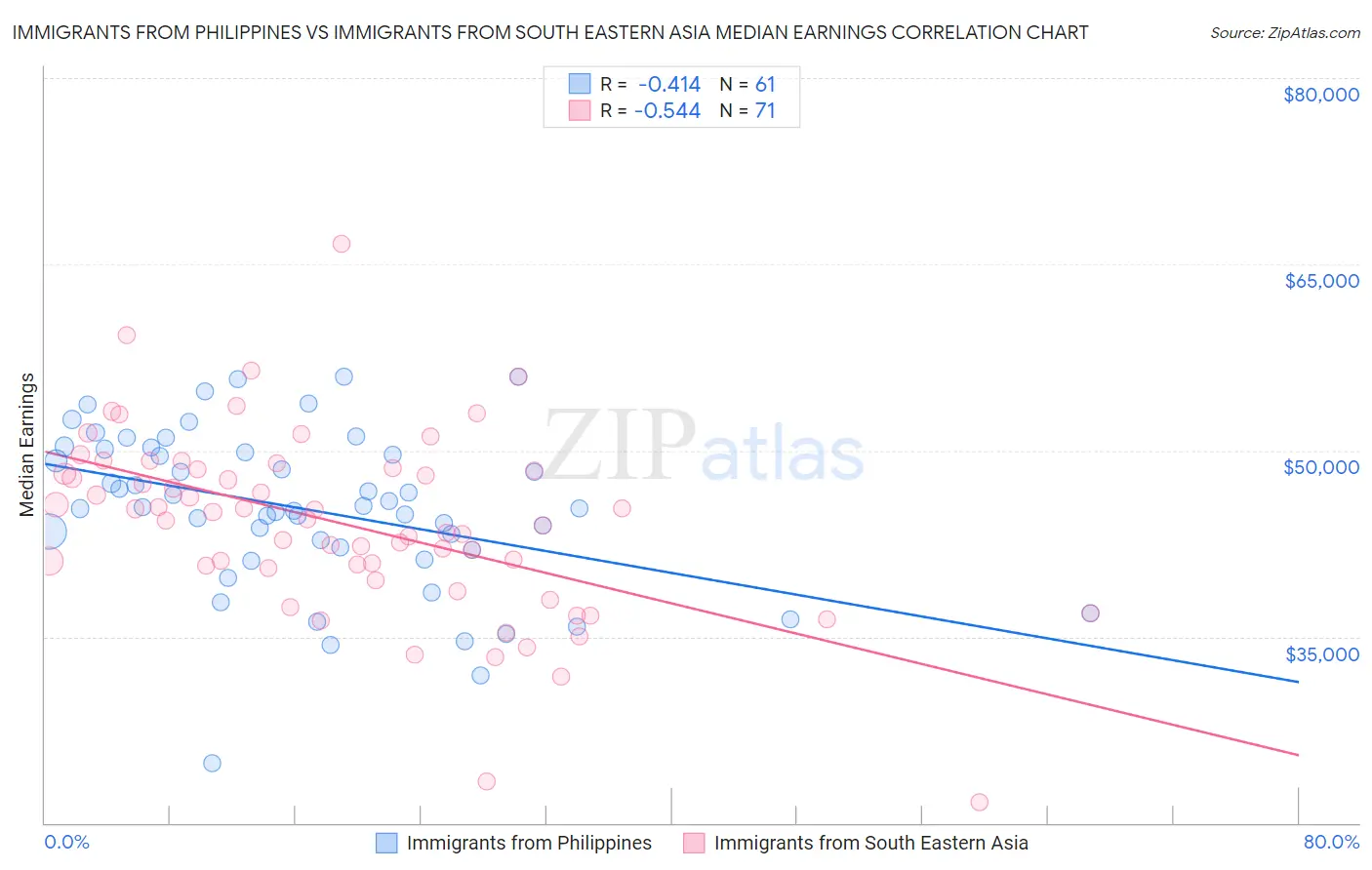 Immigrants from Philippines vs Immigrants from South Eastern Asia Median Earnings