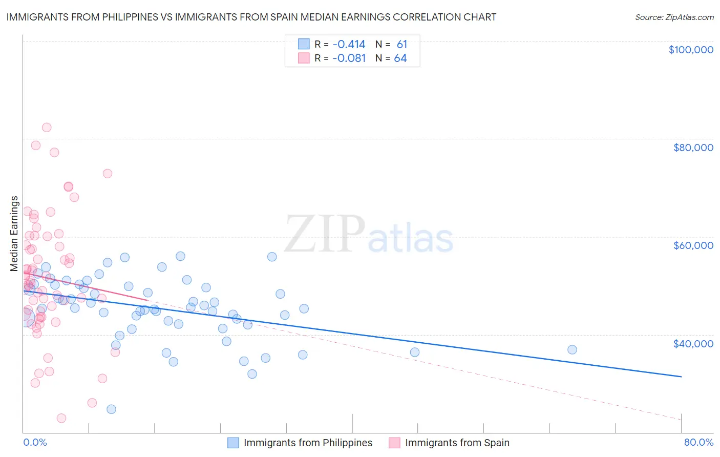 Immigrants from Philippines vs Immigrants from Spain Median Earnings