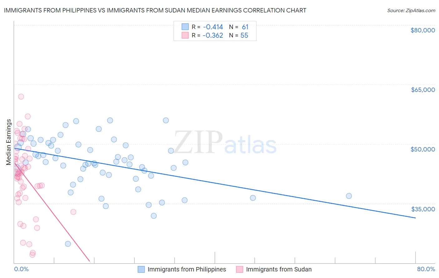 Immigrants from Philippines vs Immigrants from Sudan Median Earnings