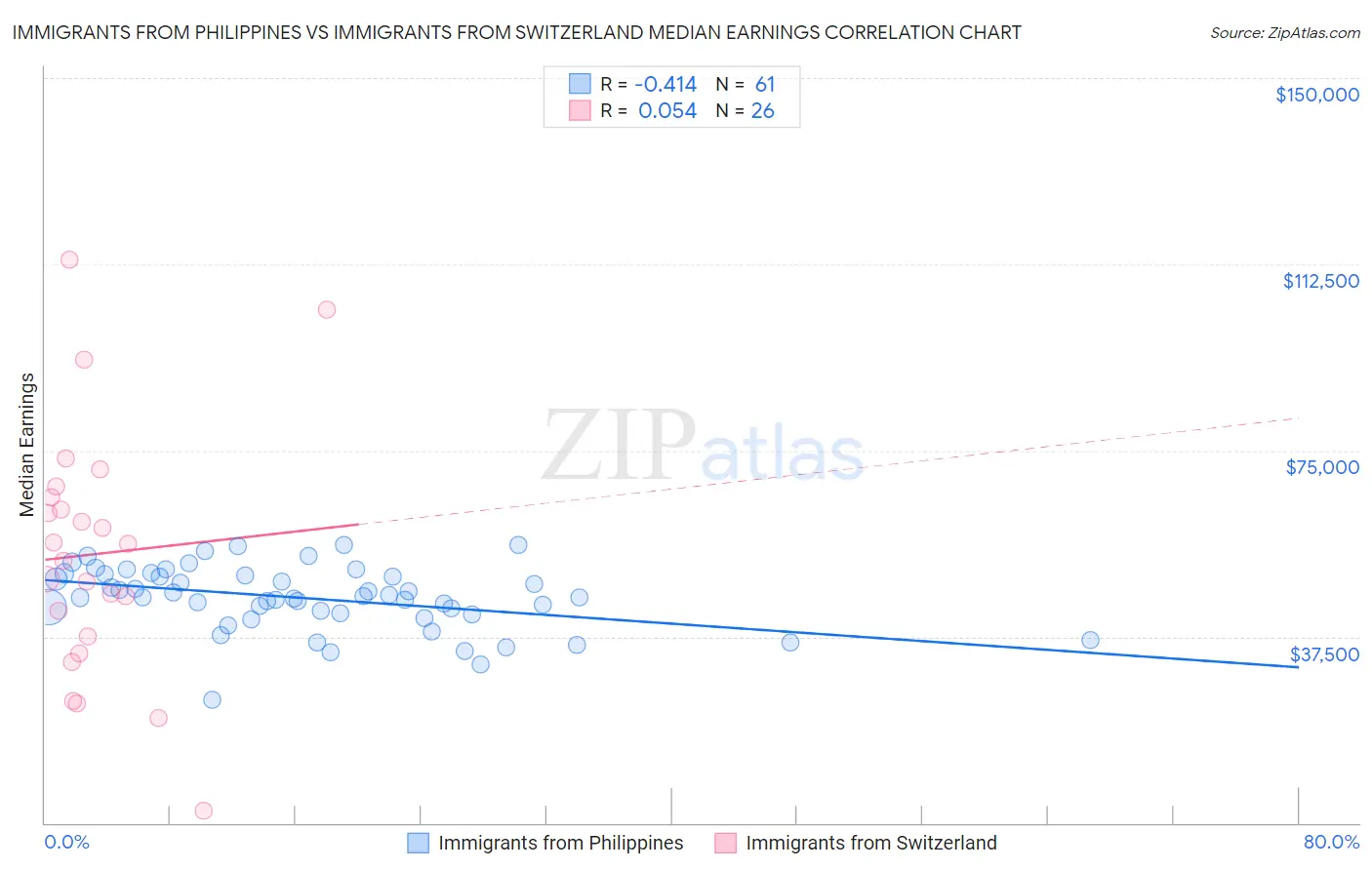 Immigrants from Philippines vs Immigrants from Switzerland Median Earnings