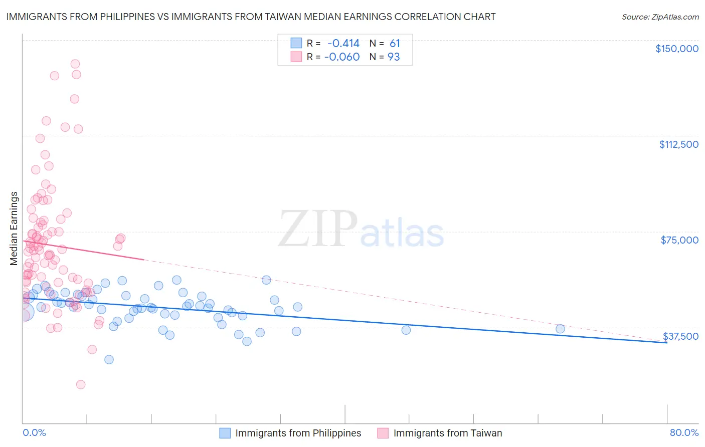 Immigrants from Philippines vs Immigrants from Taiwan Median Earnings