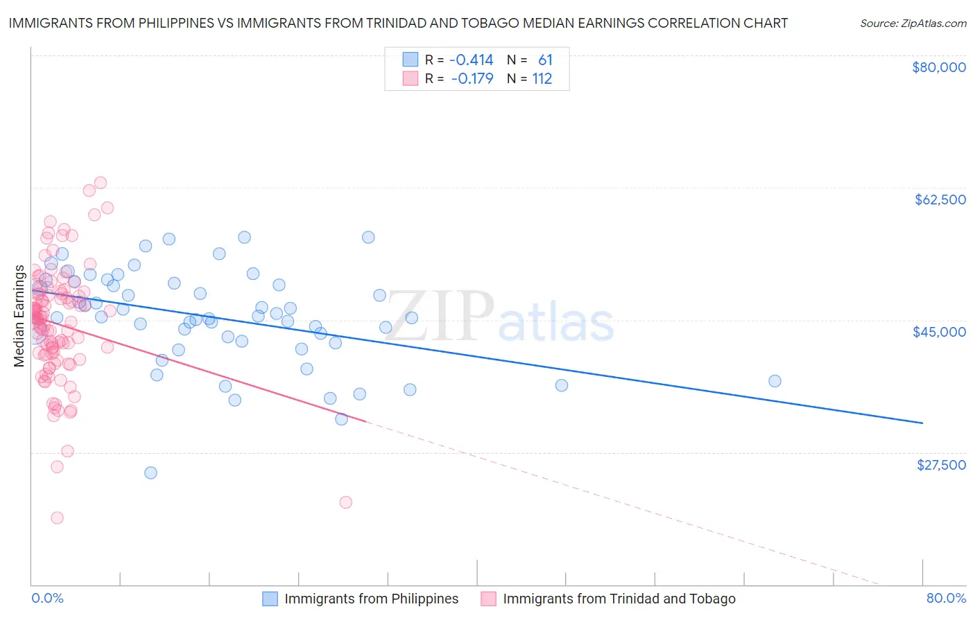 Immigrants from Philippines vs Immigrants from Trinidad and Tobago Median Earnings
