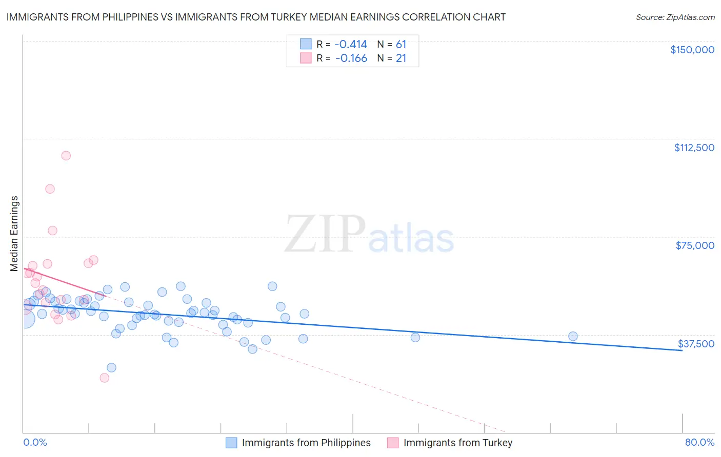 Immigrants from Philippines vs Immigrants from Turkey Median Earnings
