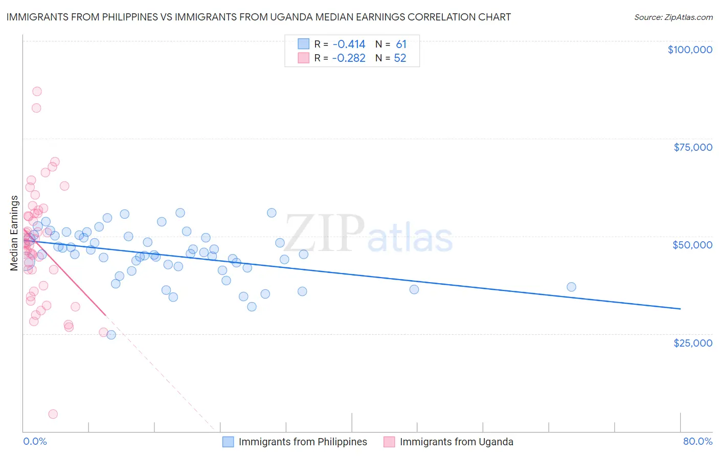 Immigrants from Philippines vs Immigrants from Uganda Median Earnings