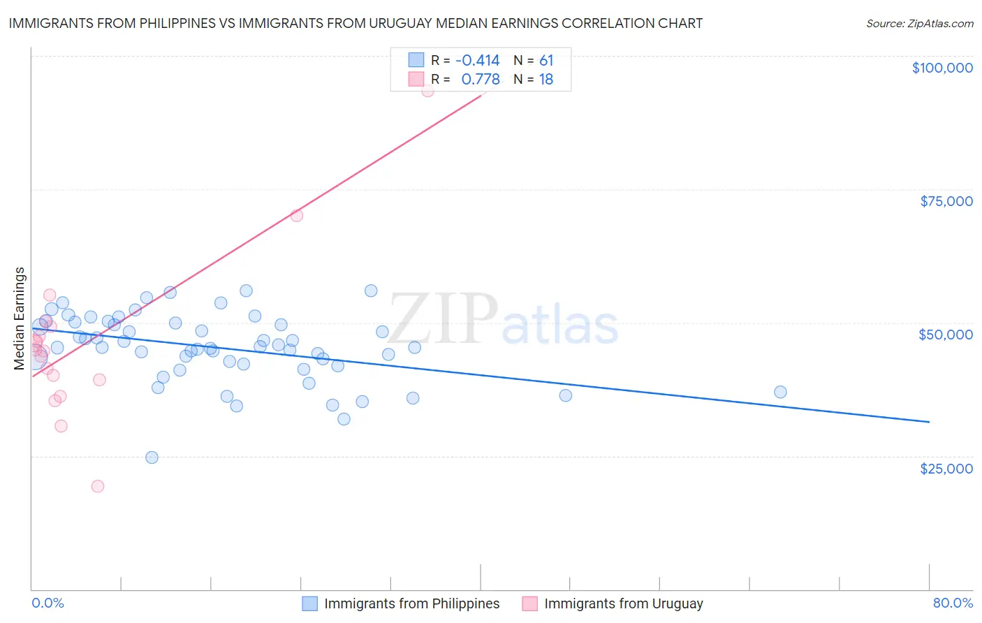 Immigrants from Philippines vs Immigrants from Uruguay Median Earnings