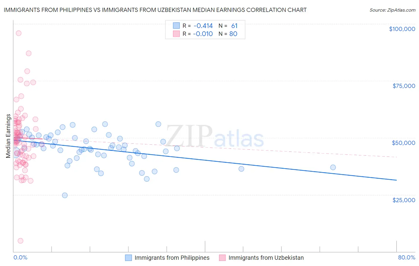 Immigrants from Philippines vs Immigrants from Uzbekistan Median Earnings
