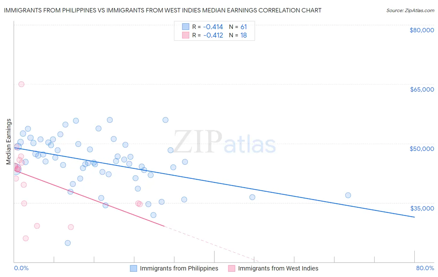 Immigrants from Philippines vs Immigrants from West Indies Median Earnings