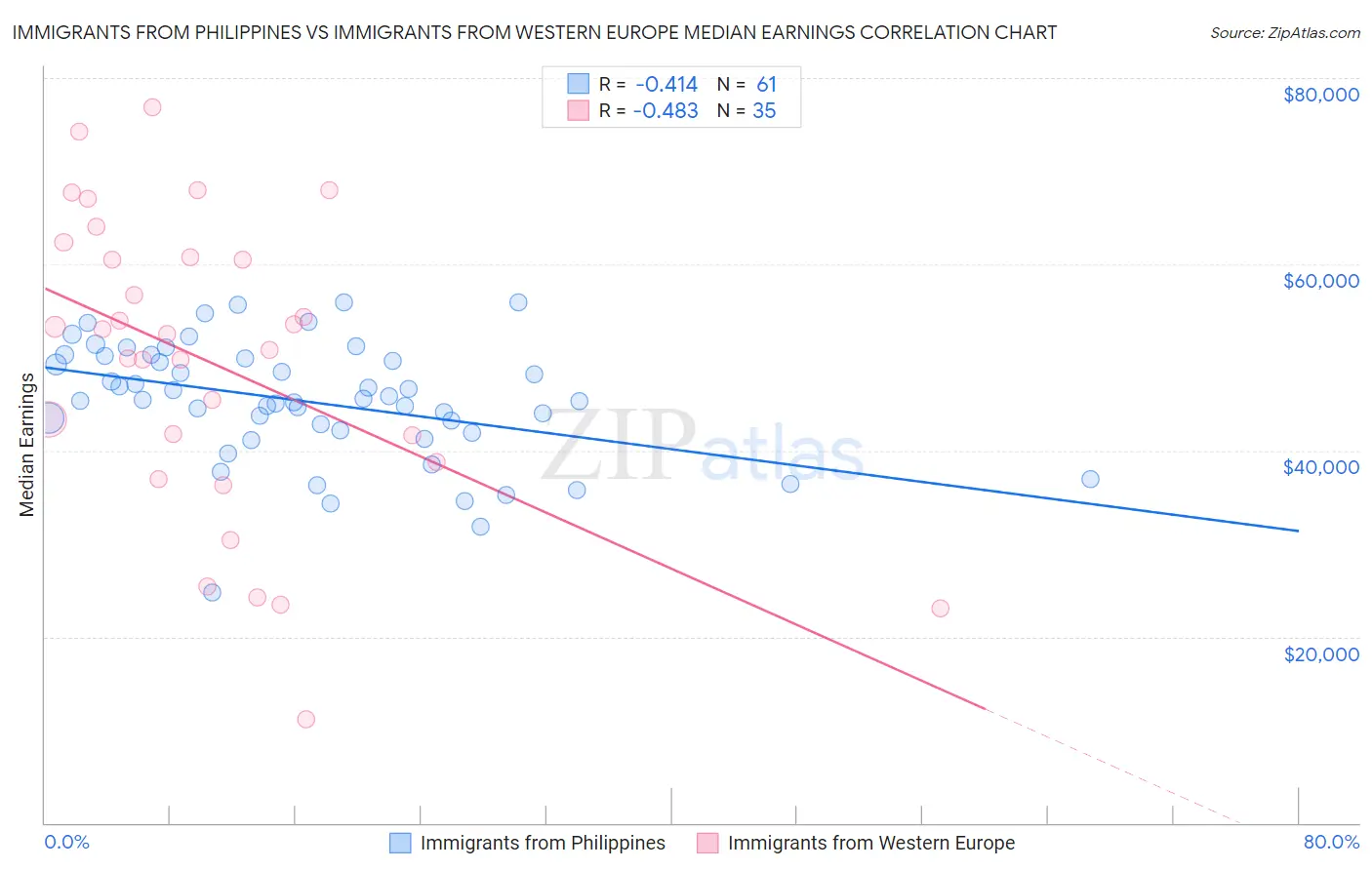 Immigrants from Philippines vs Immigrants from Western Europe Median Earnings