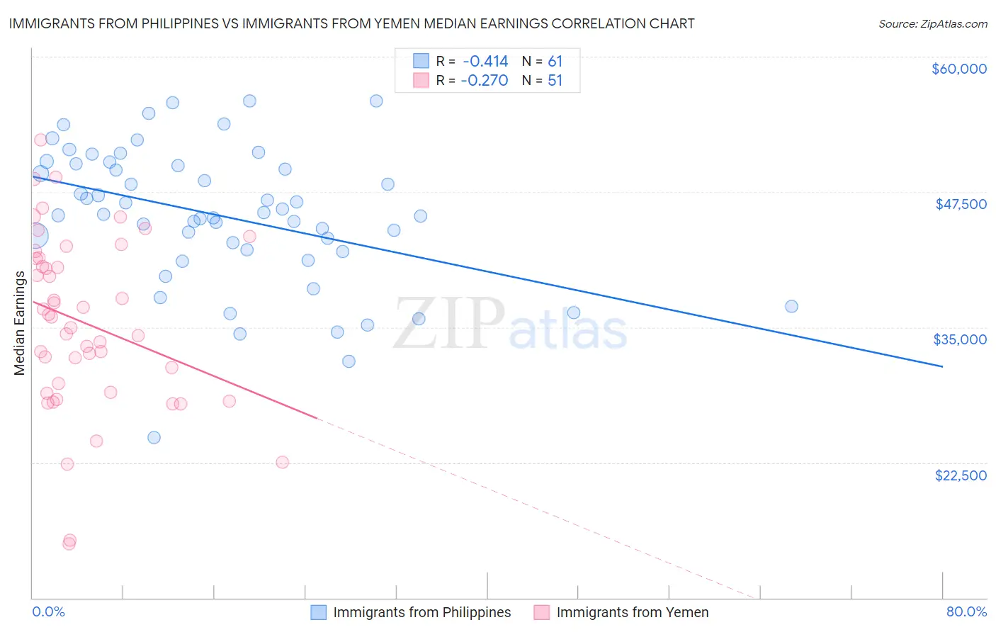 Immigrants from Philippines vs Immigrants from Yemen Median Earnings