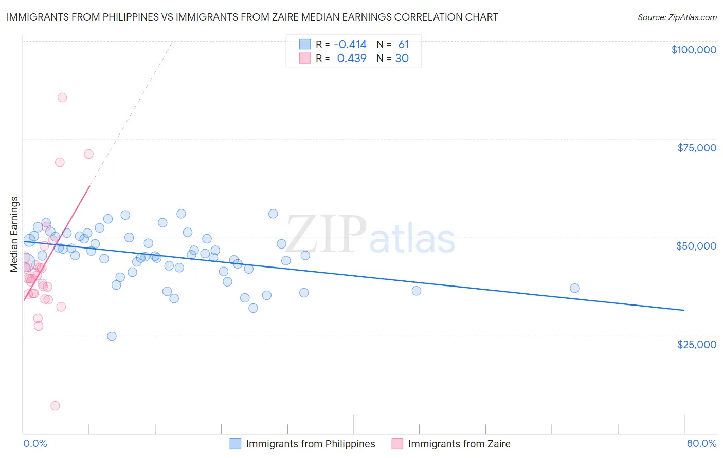 Immigrants from Philippines vs Immigrants from Zaire Median Earnings