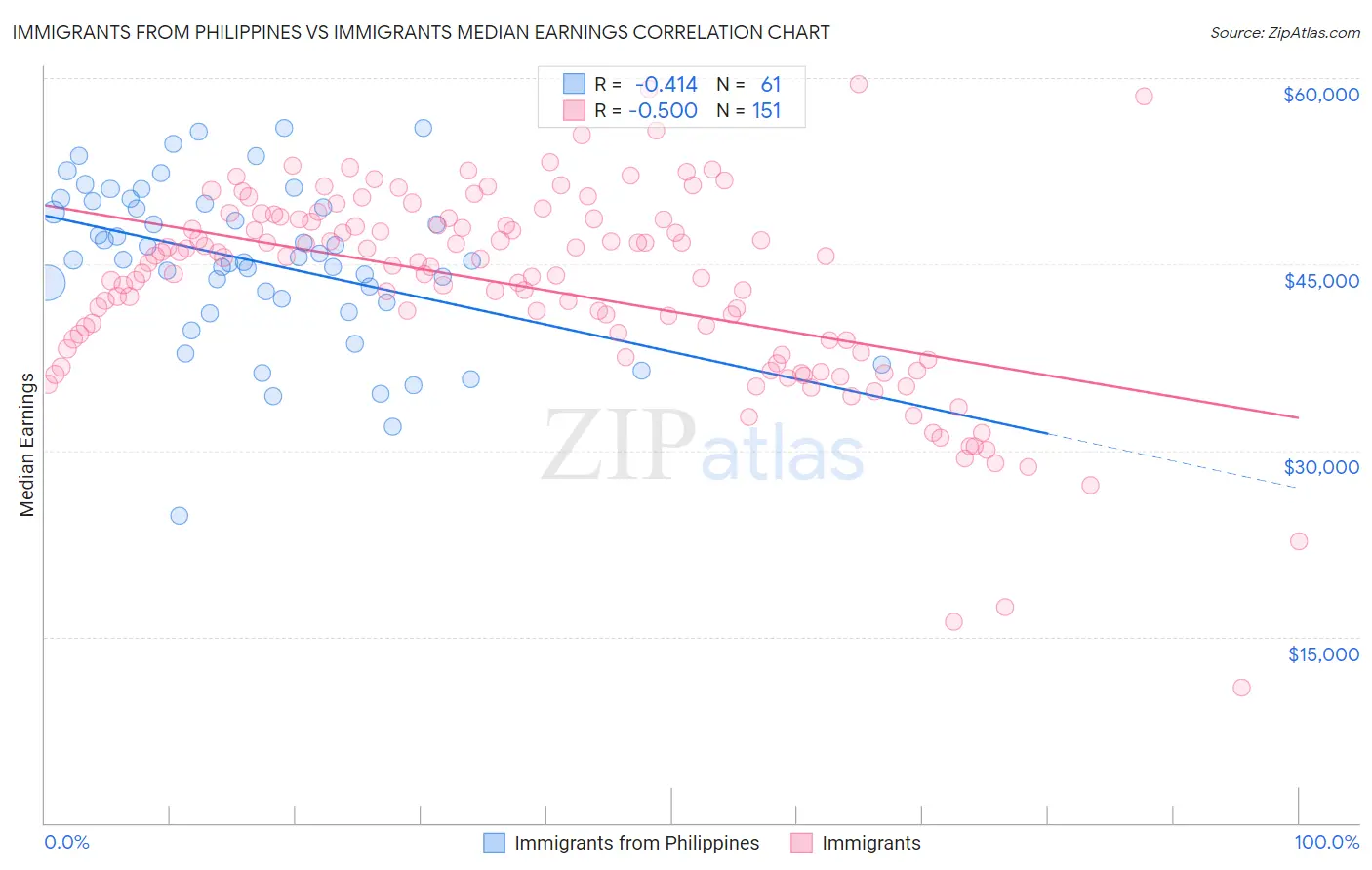 Immigrants from Philippines vs Immigrants Median Earnings