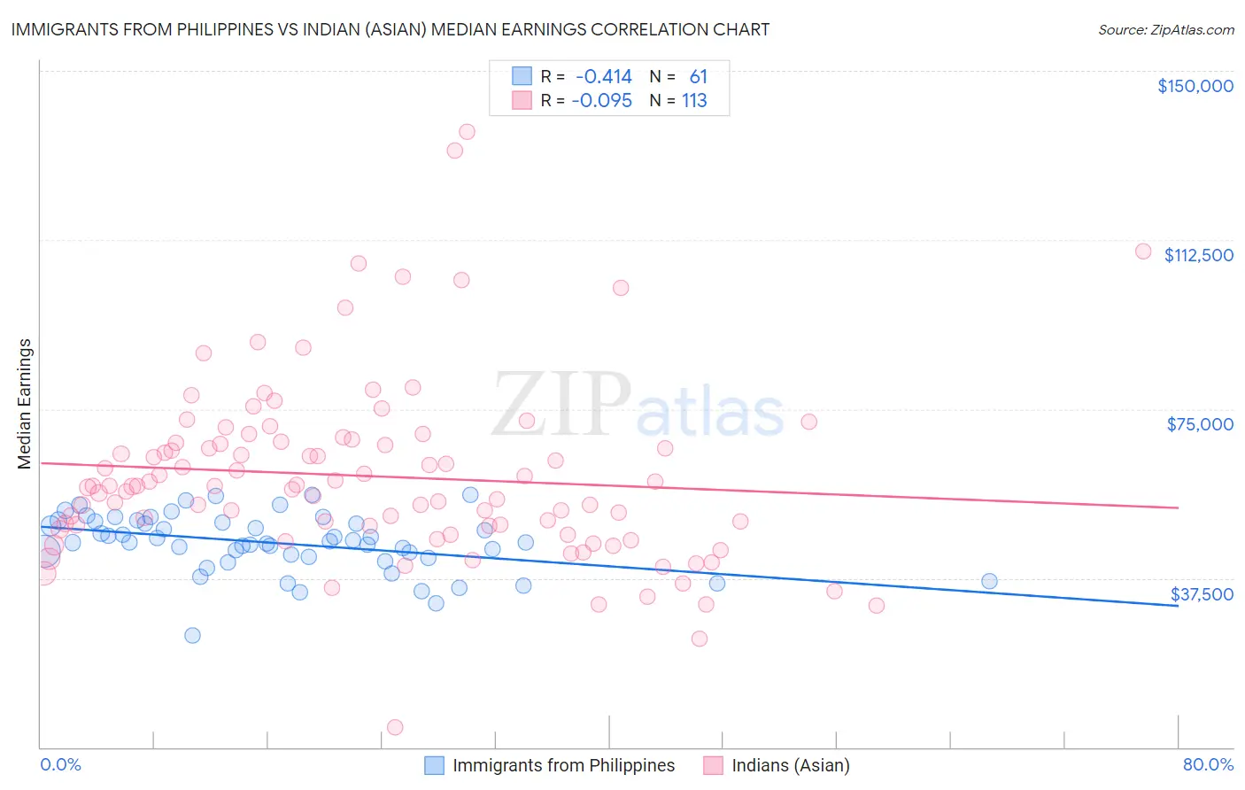 Immigrants from Philippines vs Indian (Asian) Median Earnings