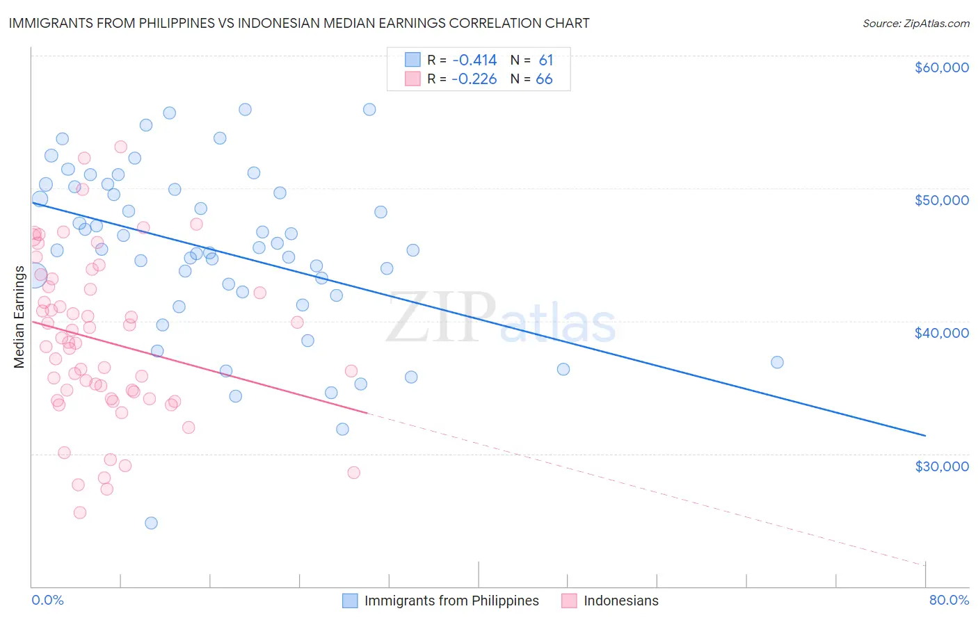 Immigrants from Philippines vs Indonesian Median Earnings