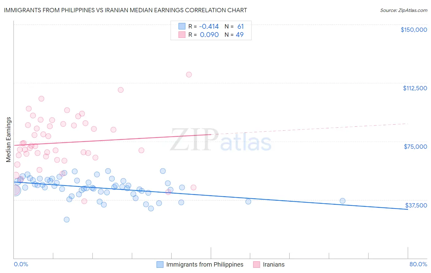 Immigrants from Philippines vs Iranian Median Earnings