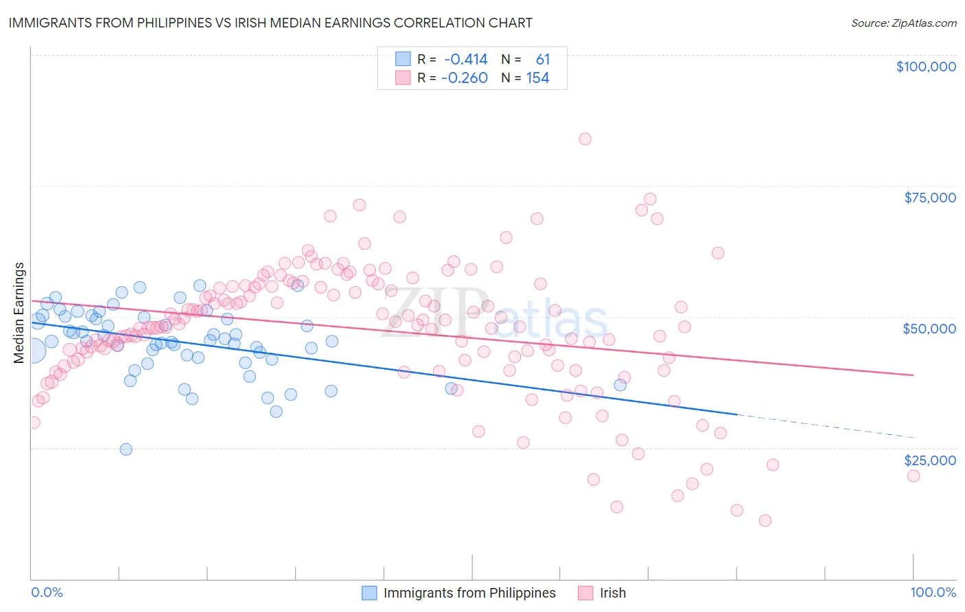 Immigrants from Philippines vs Irish Median Earnings