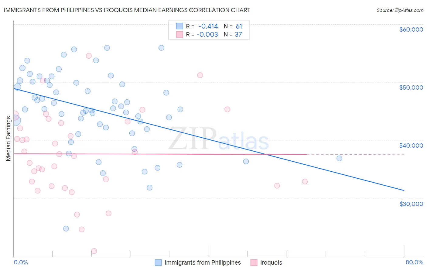 Immigrants from Philippines vs Iroquois Median Earnings