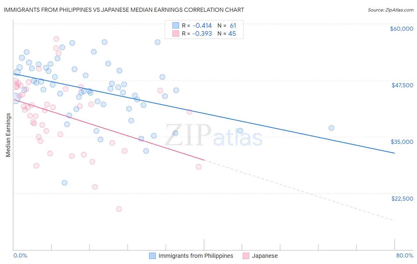 Immigrants from Philippines vs Japanese Median Earnings