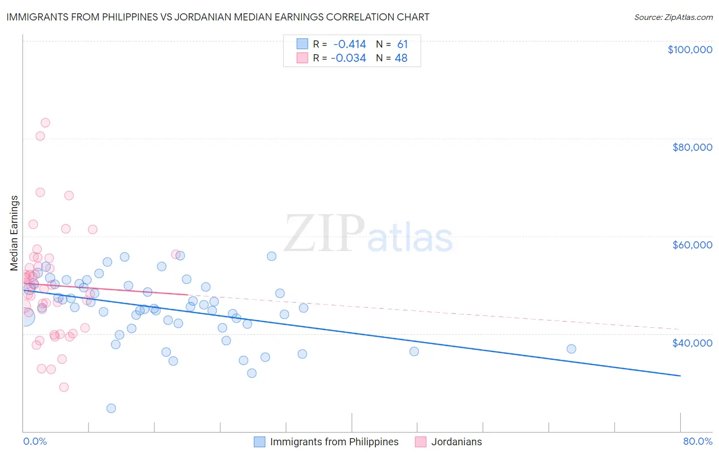 Immigrants from Philippines vs Jordanian Median Earnings