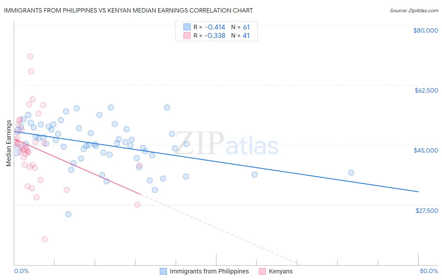 Immigrants from Philippines vs Kenyan Median Earnings