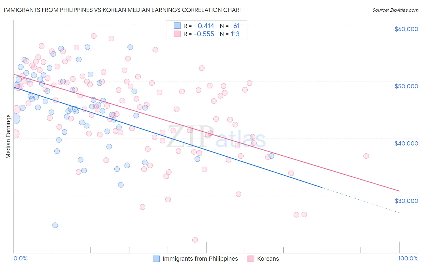 Immigrants from Philippines vs Korean Median Earnings