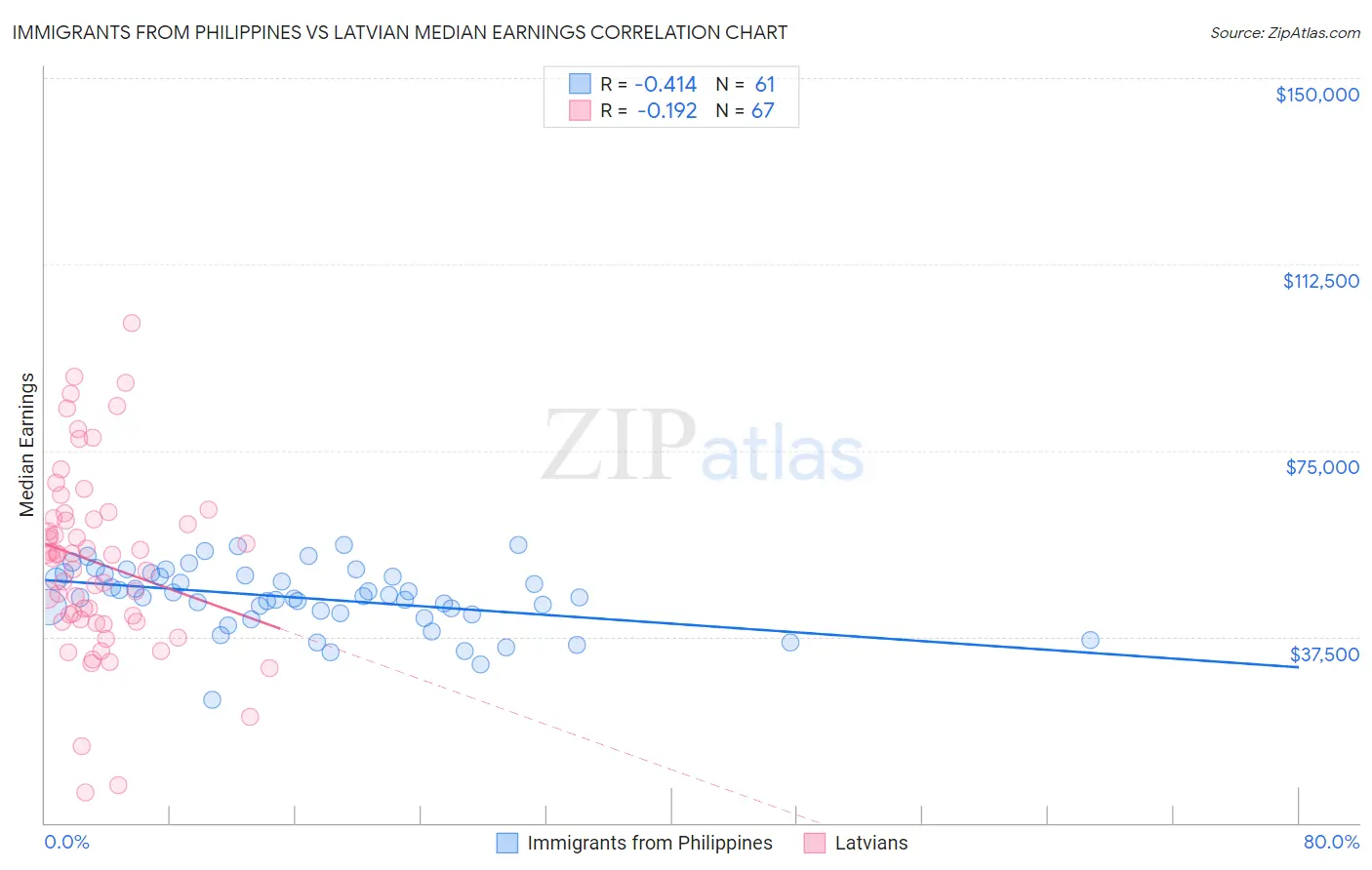 Immigrants from Philippines vs Latvian Median Earnings