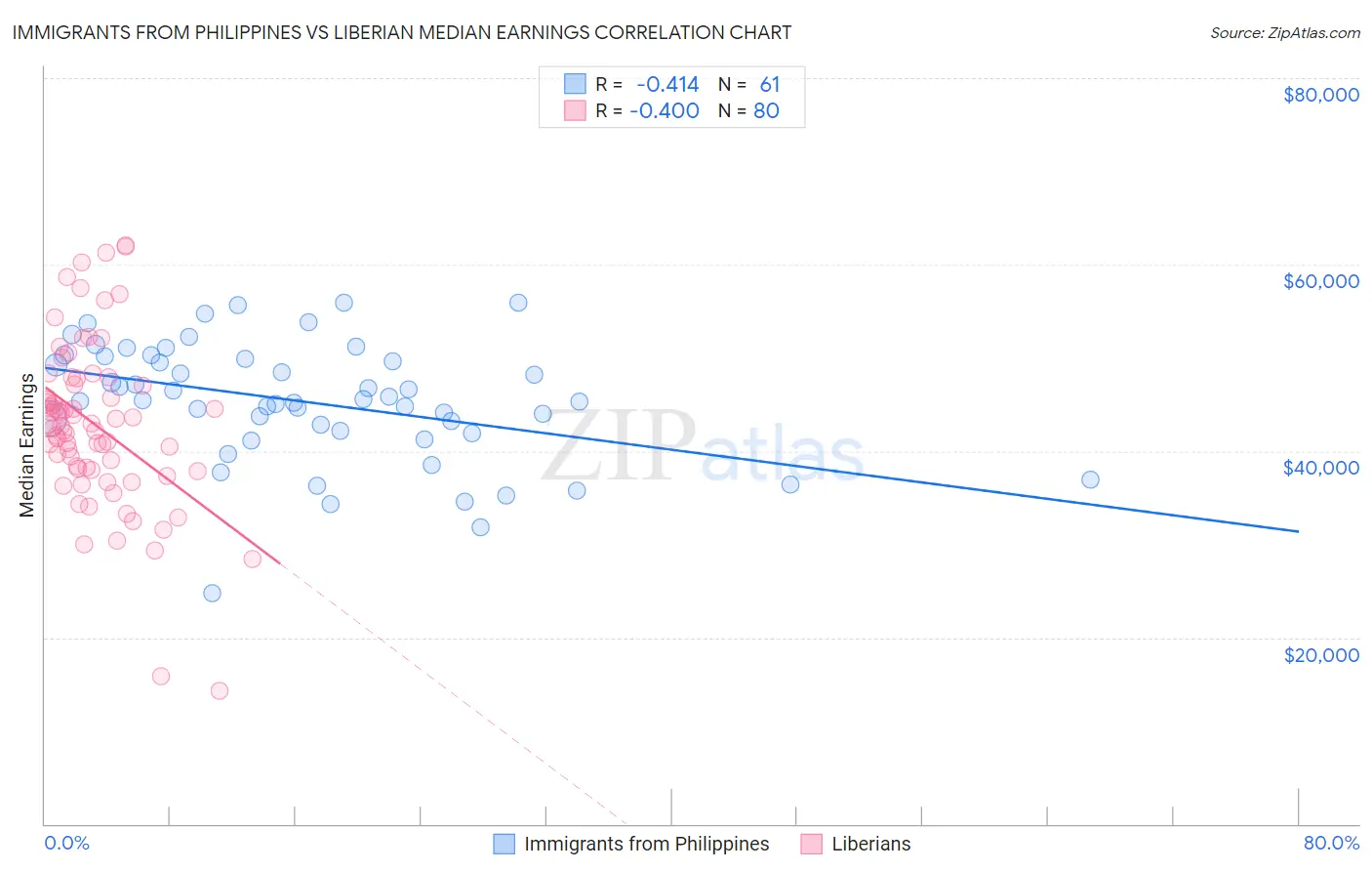 Immigrants from Philippines vs Liberian Median Earnings