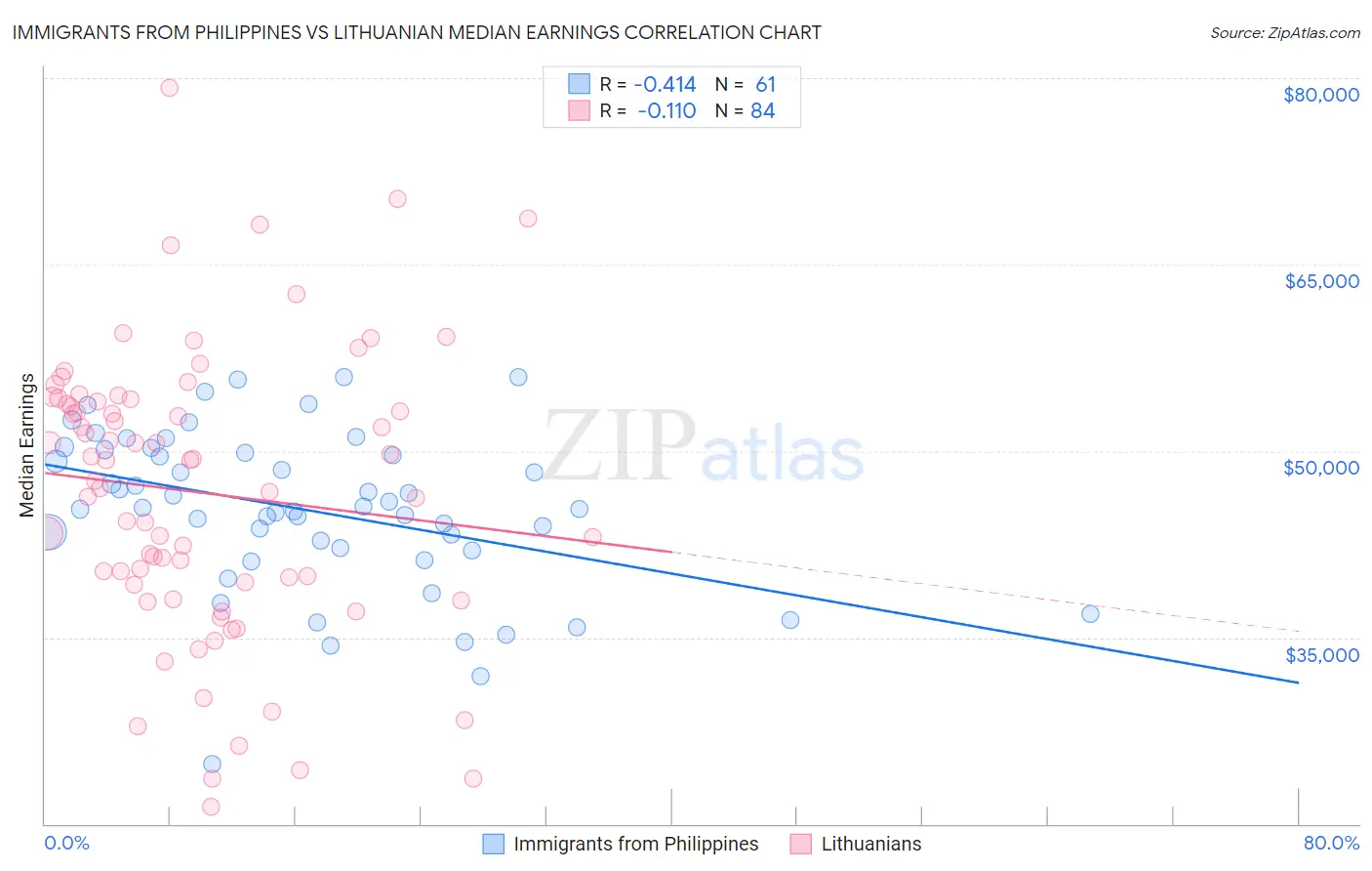 Immigrants from Philippines vs Lithuanian Median Earnings