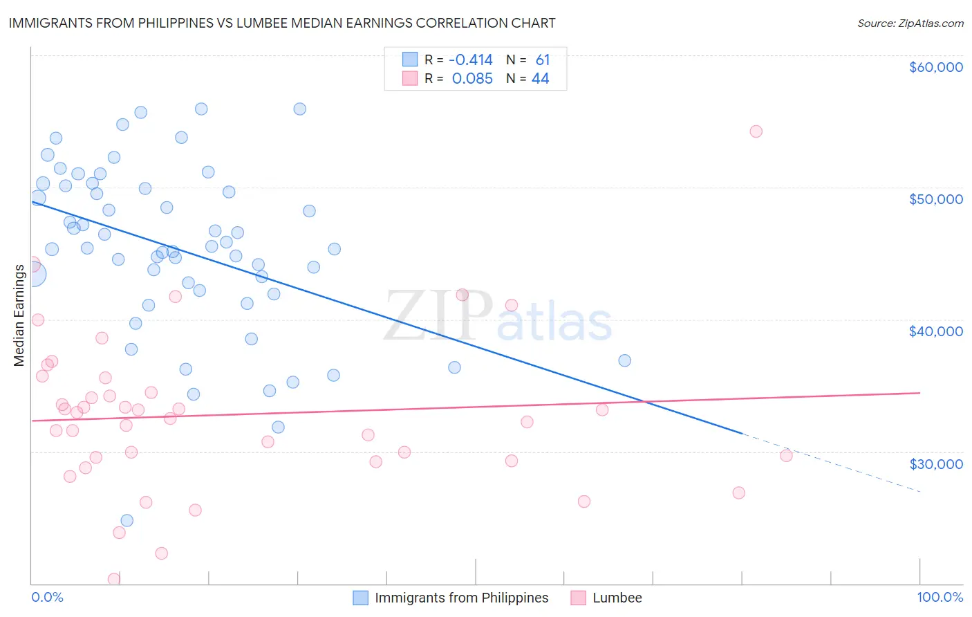 Immigrants from Philippines vs Lumbee Median Earnings