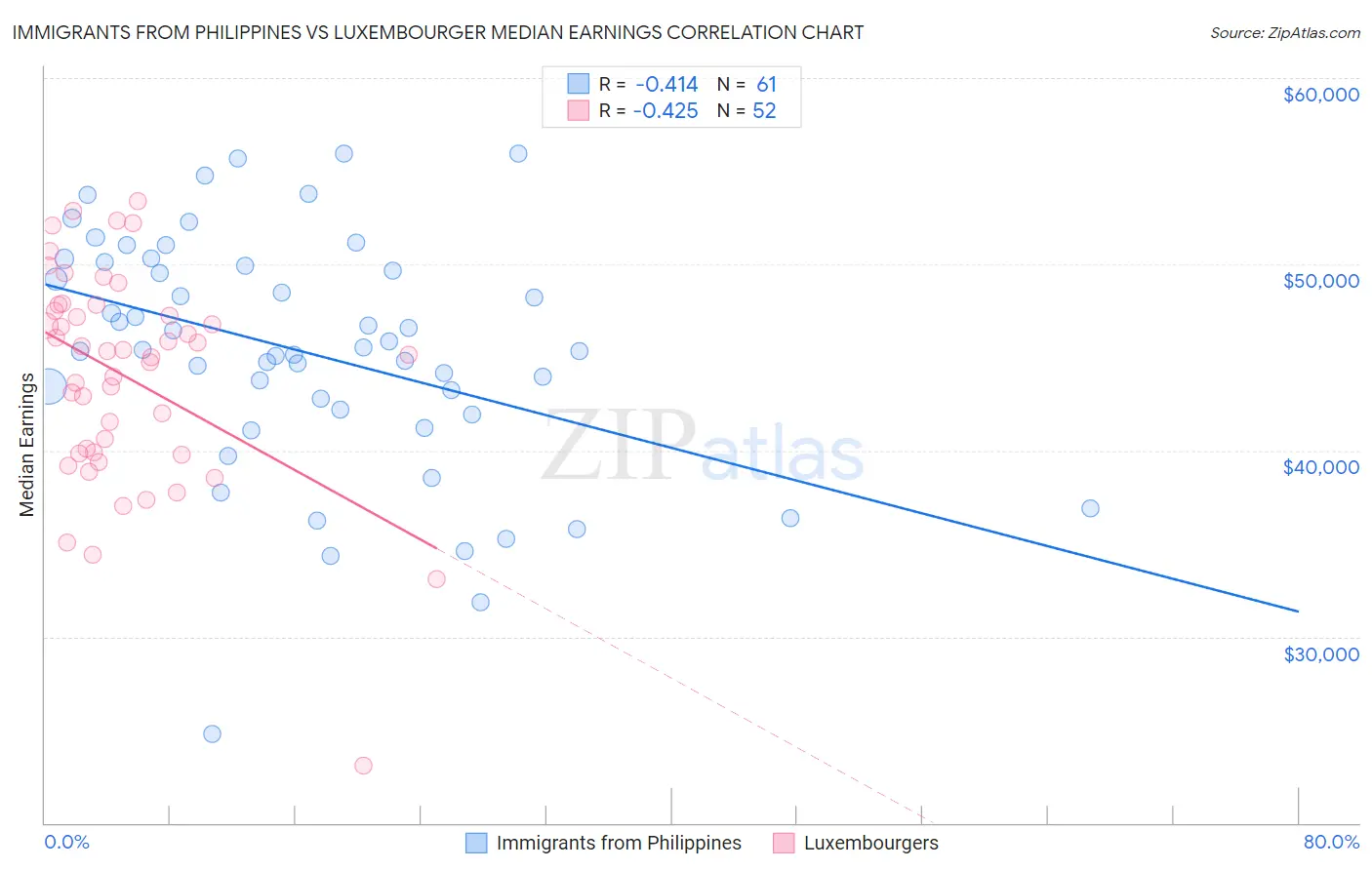 Immigrants from Philippines vs Luxembourger Median Earnings