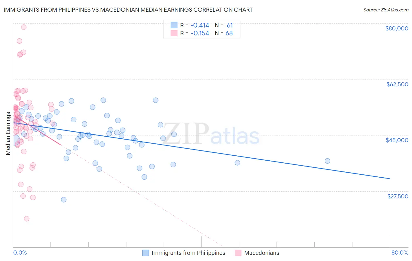 Immigrants from Philippines vs Macedonian Median Earnings