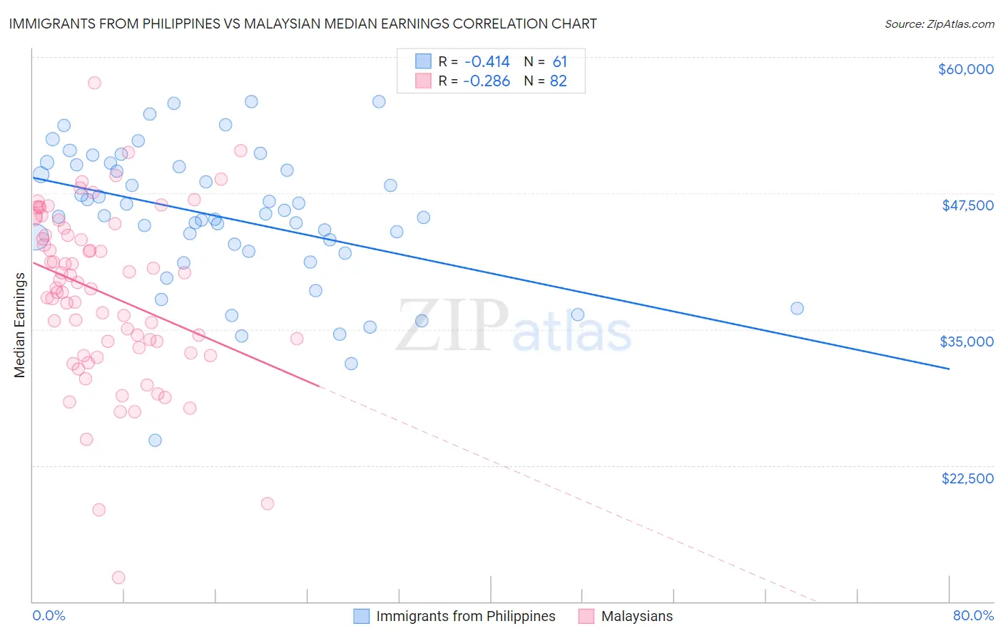 Immigrants from Philippines vs Malaysian Median Earnings