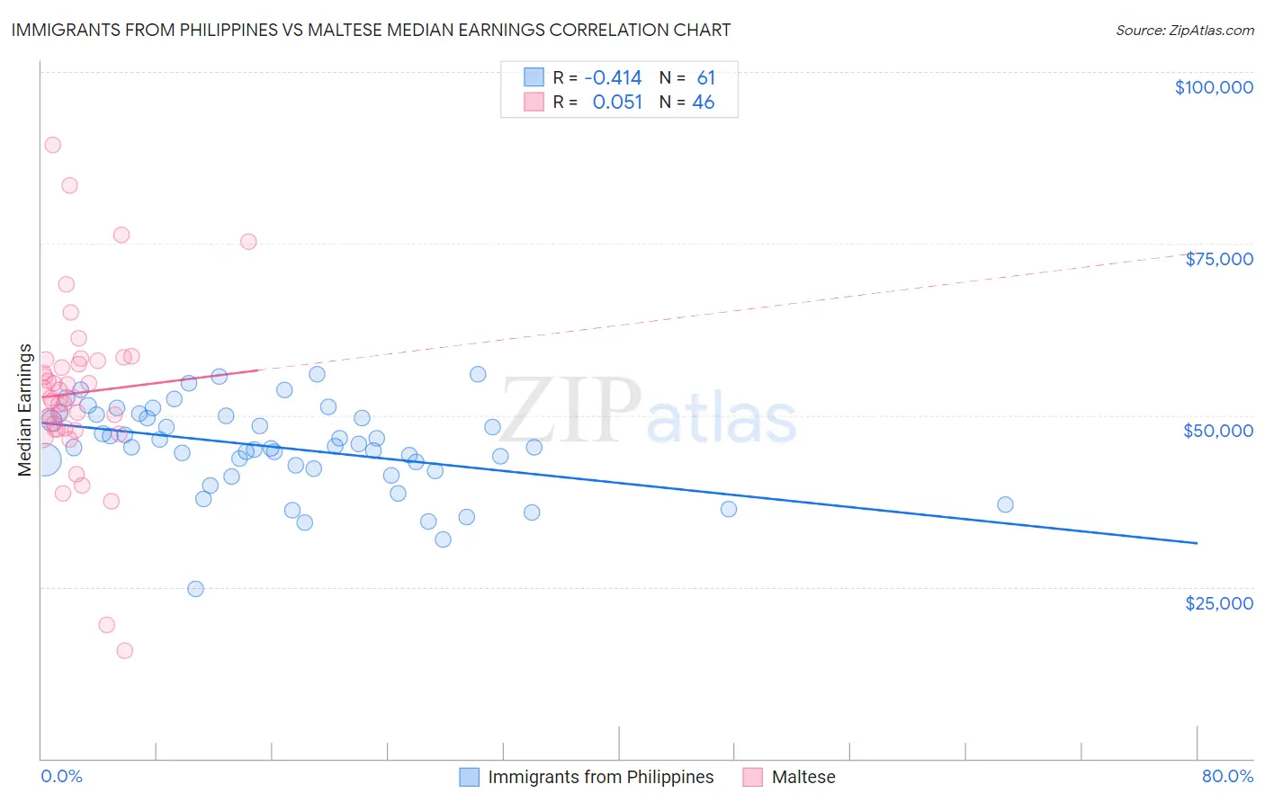Immigrants from Philippines vs Maltese Median Earnings